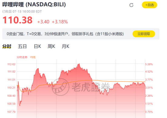 嗶哩嗶哩 7 月 14 日美股收盤股價(jià)。來源：老虎證券