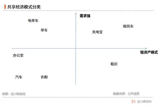 共享經(jīng)濟(jì)分類